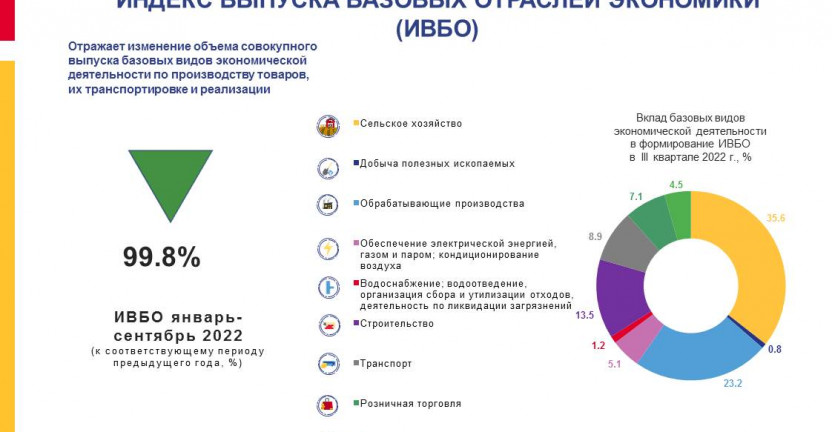 Индекс выпуска базовых видов деятельности по Ставропольскому краю